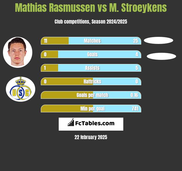 Mathias Rasmussen vs M. Stroeykens h2h player stats