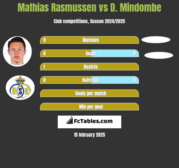 Mathias Rasmussen vs D. Mindombe h2h player stats