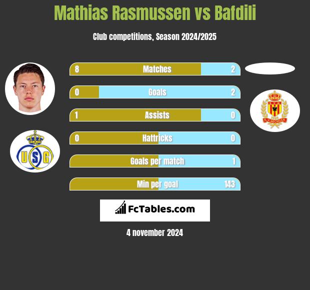 Mathias Rasmussen vs Bafdili h2h player stats