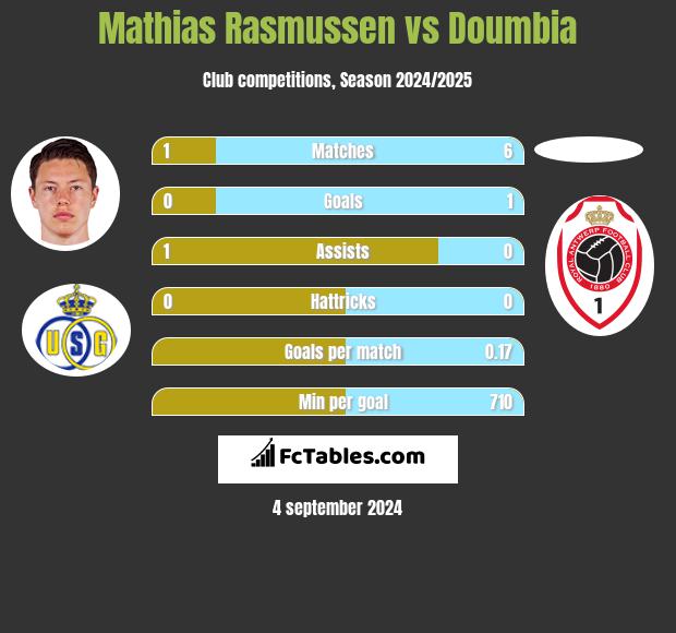 Mathias Rasmussen vs Doumbia h2h player stats