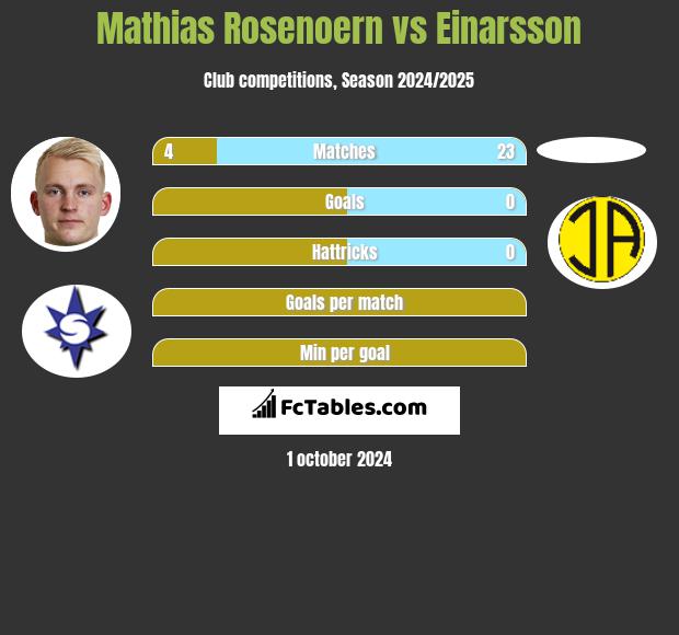 Mathias Rosenoern vs Einarsson h2h player stats