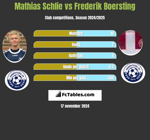 Mathias Schlie vs Frederik Boersting h2h player stats