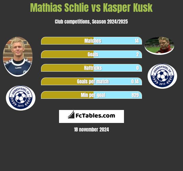 Mathias Schlie vs Kasper Kusk h2h player stats