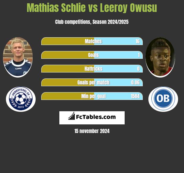 Mathias Schlie vs Leeroy Owusu h2h player stats