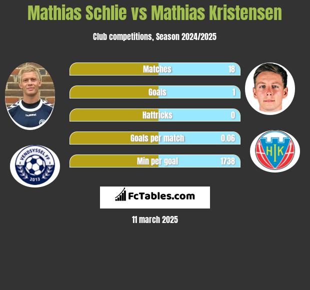 Mathias Schlie vs Mathias Kristensen h2h player stats