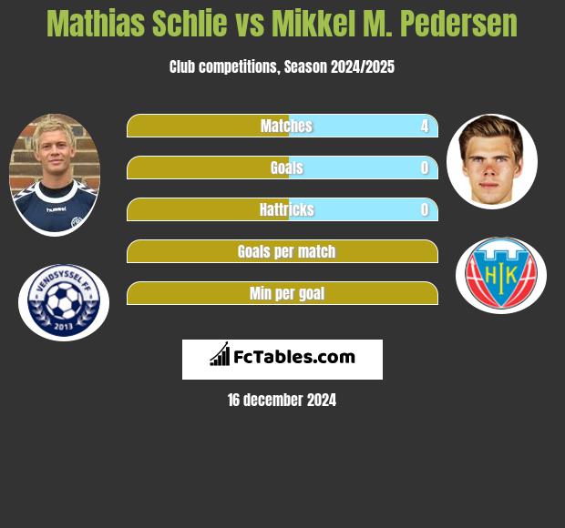 Mathias Schlie vs Mikkel M. Pedersen h2h player stats