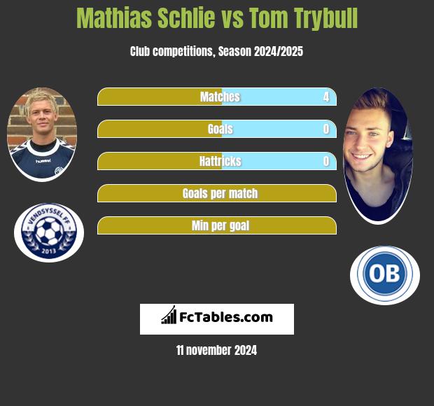 Mathias Schlie vs Tom Trybull h2h player stats