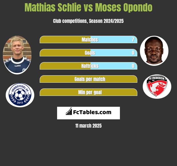 Mathias Schlie vs Moses Opondo h2h player stats