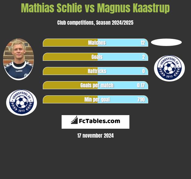 Mathias Schlie vs Magnus Kaastrup h2h player stats