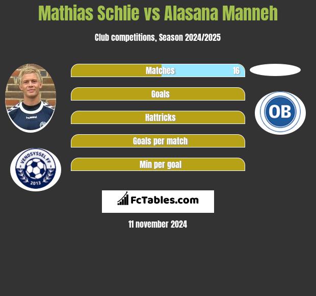 Mathias Schlie vs Alasana Manneh h2h player stats