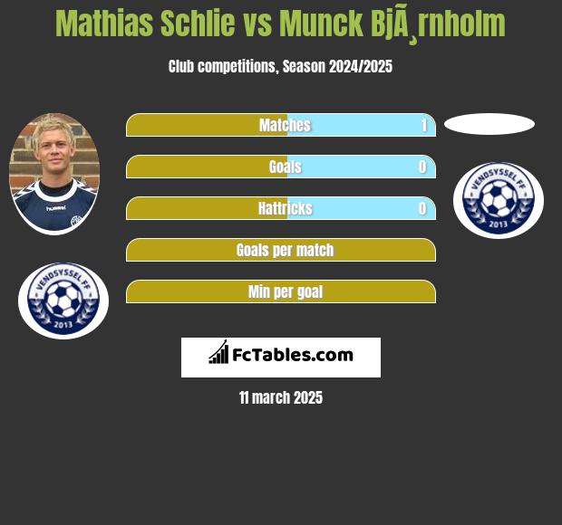 Mathias Schlie vs Munck BjÃ¸rnholm h2h player stats