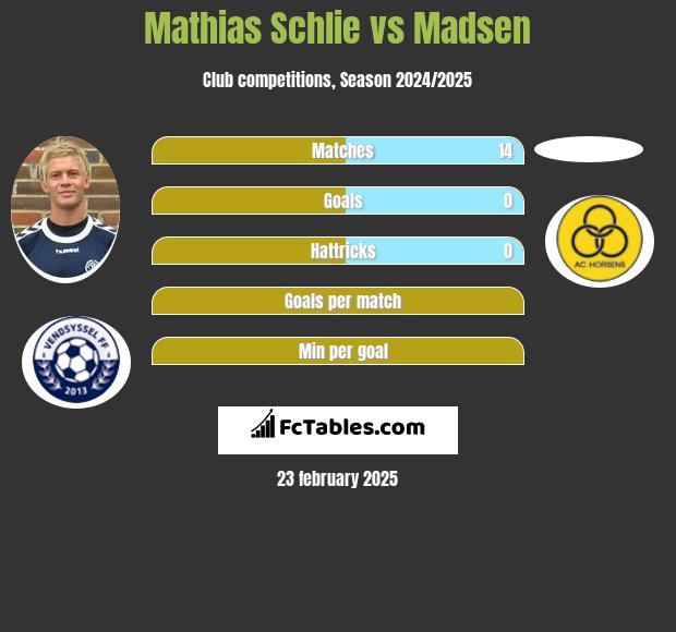 Mathias Schlie vs Madsen h2h player stats