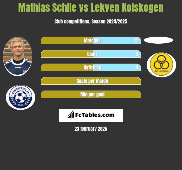 Mathias Schlie vs Lekven Kolskogen h2h player stats