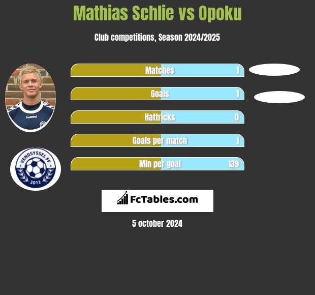 Mathias Schlie vs Opoku h2h player stats