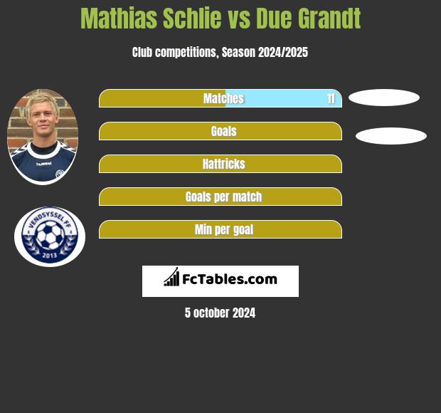 Mathias Schlie vs Due Grandt h2h player stats