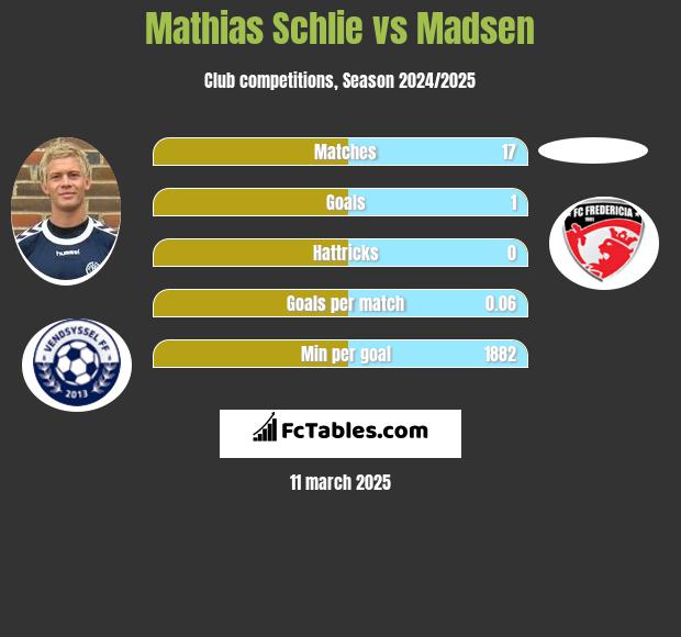 Mathias Schlie vs Madsen h2h player stats