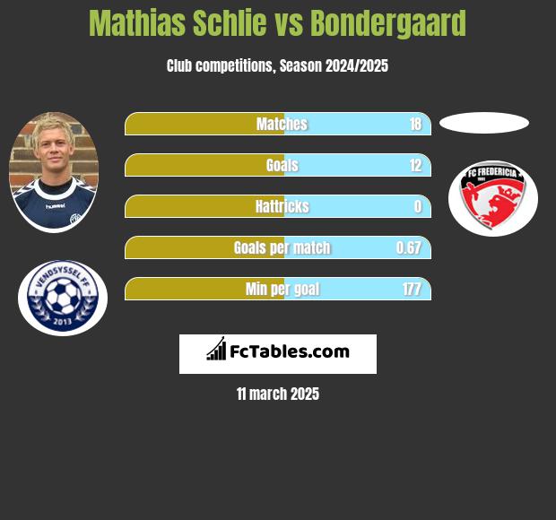 Mathias Schlie vs Bondergaard h2h player stats