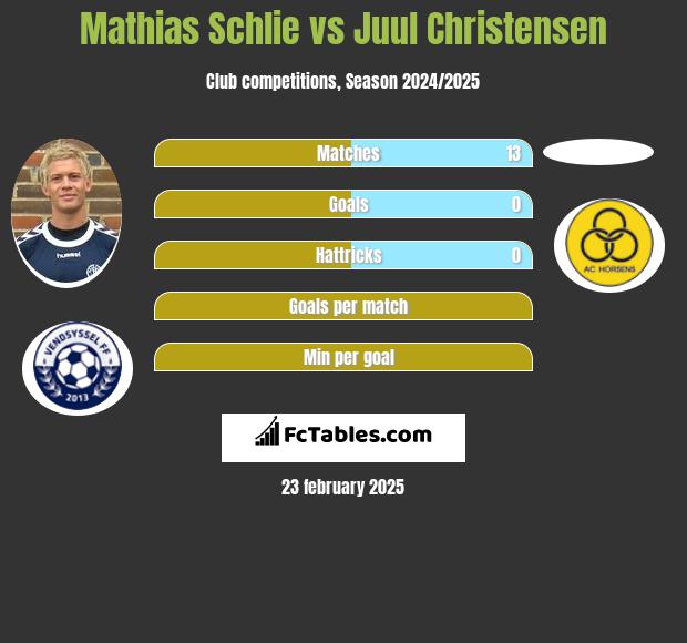 Mathias Schlie vs Juul Christensen h2h player stats