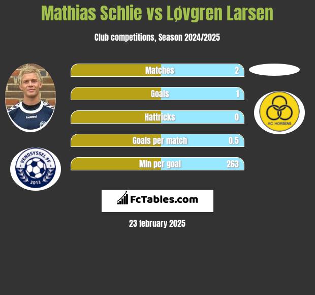 Mathias Schlie vs Løvgren Larsen h2h player stats