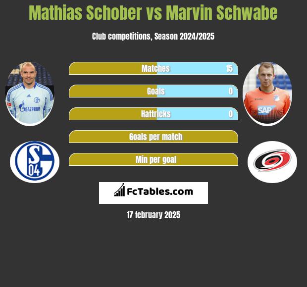 Mathias Schober vs Marvin Schwabe h2h player stats