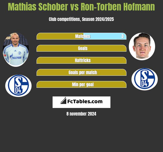 Mathias Schober vs Ron-Torben Hofmann h2h player stats