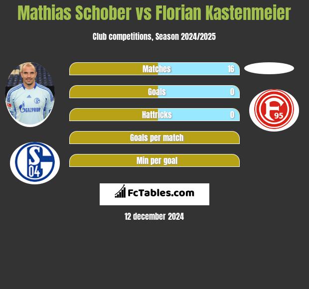 Mathias Schober vs Florian Kastenmeier h2h player stats