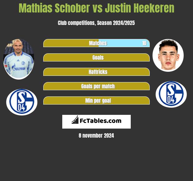 Mathias Schober vs Justin Heekeren h2h player stats