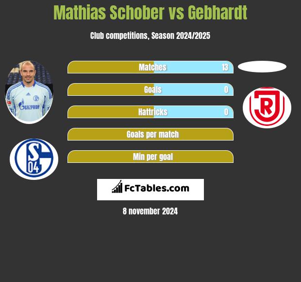 Mathias Schober vs Gebhardt h2h player stats