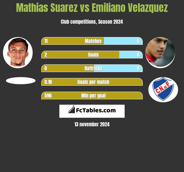 Mathias Suarez vs Emiliano Velazquez h2h player stats