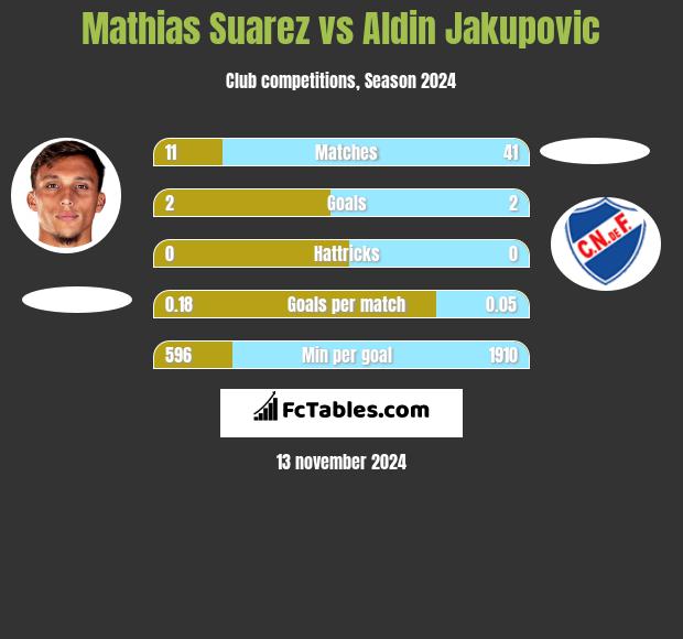 Mathias Suarez vs Aldin Jakupovic h2h player stats