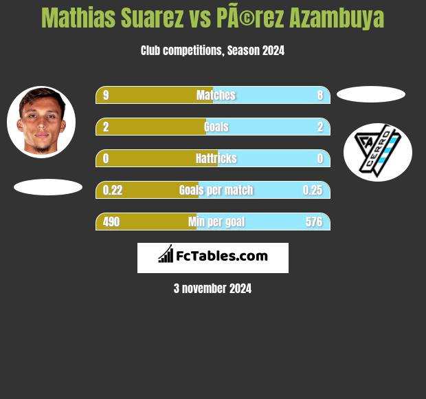 Mathias Suarez vs PÃ©rez Azambuya h2h player stats