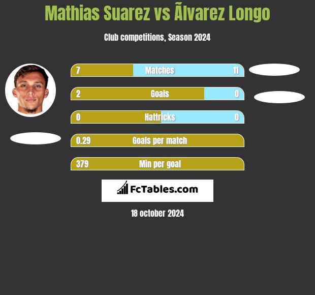 Mathias Suarez vs Ãlvarez Longo h2h player stats