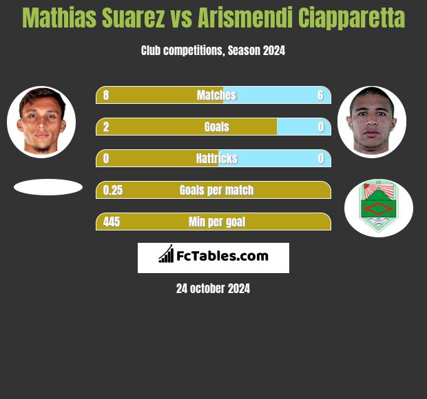 Mathias Suarez vs Arismendi Ciapparetta h2h player stats