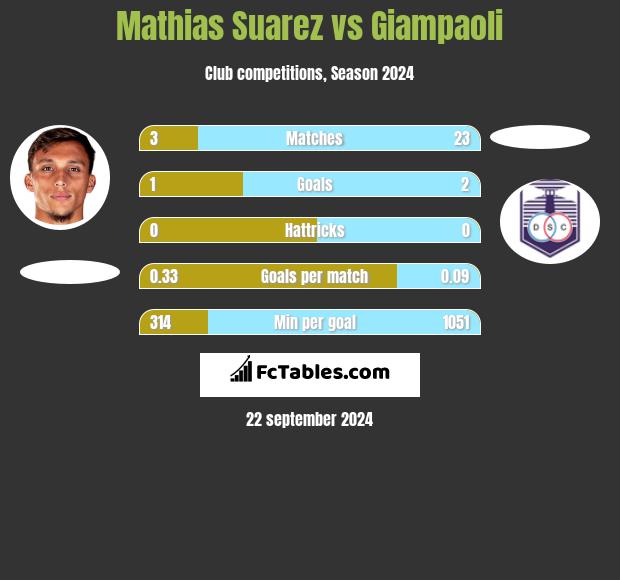 Mathias Suarez vs Giampaoli h2h player stats