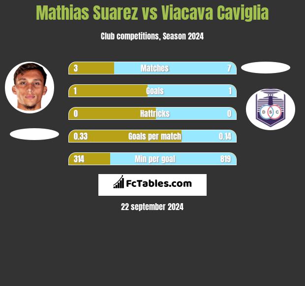 Mathias Suarez vs Viacava Caviglia h2h player stats