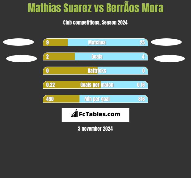 Mathias Suarez vs BerrÃ­os Mora h2h player stats