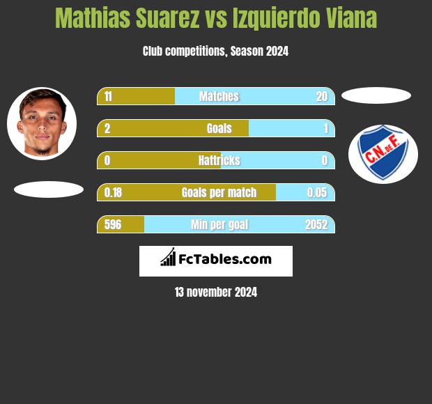 Mathias Suarez vs Izquierdo Viana h2h player stats