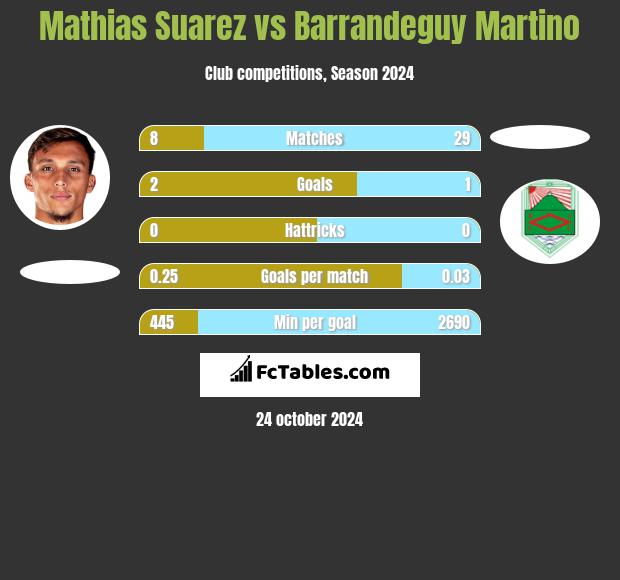 Mathias Suarez vs Barrandeguy Martino h2h player stats