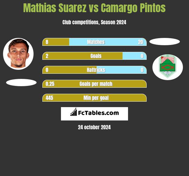 Mathias Suarez vs Camargo Pintos h2h player stats