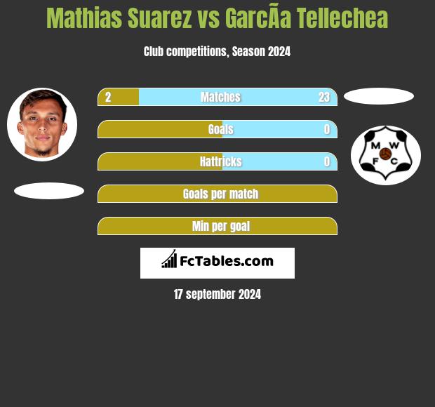 Mathias Suarez vs GarcÃ­a Tellechea h2h player stats