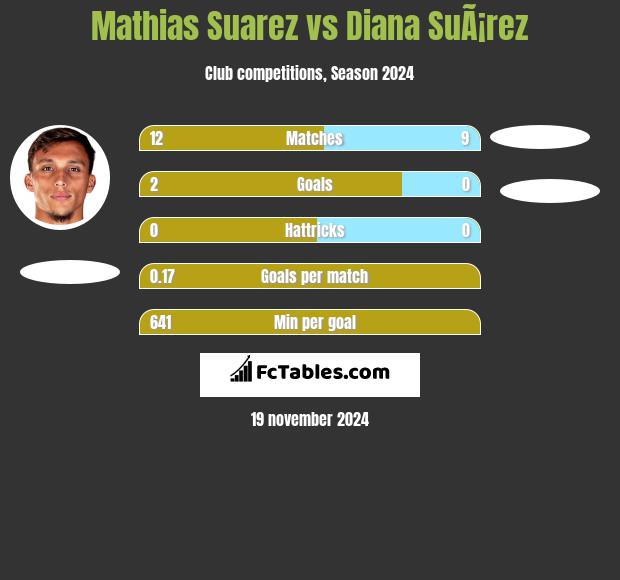 Mathias Suarez vs Diana SuÃ¡rez h2h player stats