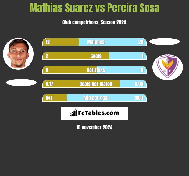 Mathias Suarez vs Pereira Sosa h2h player stats