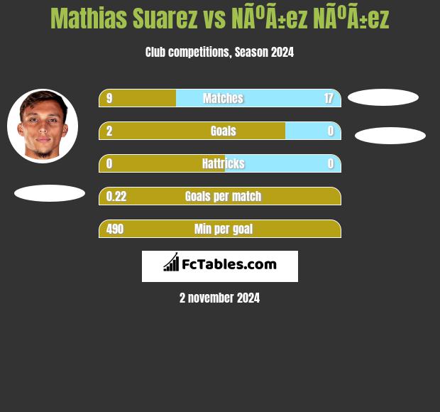 Mathias Suarez vs NÃºÃ±ez NÃºÃ±ez h2h player stats