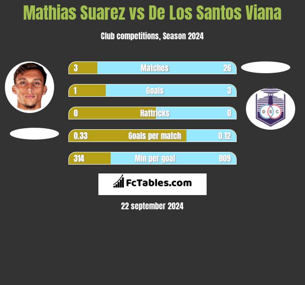 Mathias Suarez vs De Los Santos Viana h2h player stats