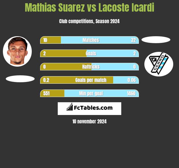 Mathias Suarez vs Lacoste Icardi h2h player stats