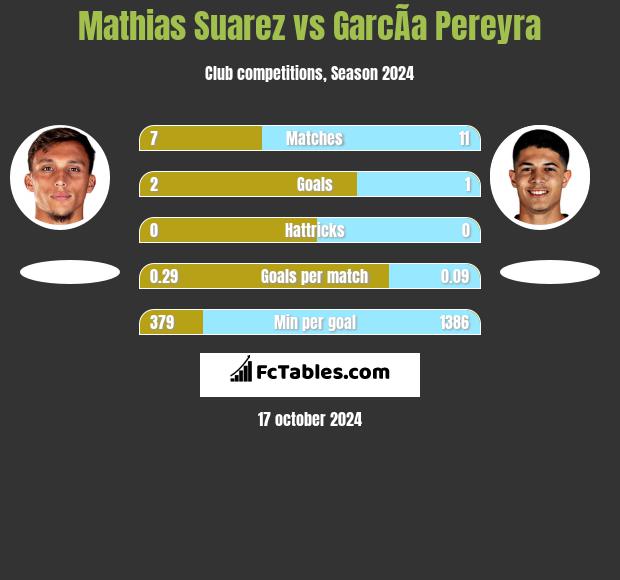 Mathias Suarez vs GarcÃ­a Pereyra h2h player stats