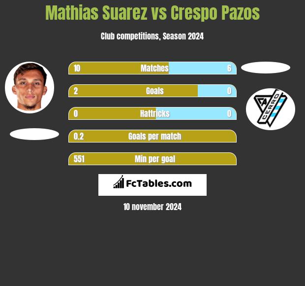 Mathias Suarez vs Crespo Pazos h2h player stats