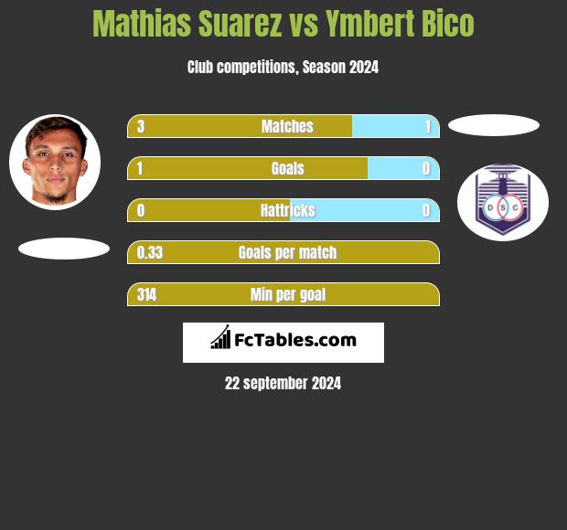 Mathias Suarez vs Ymbert Bico h2h player stats