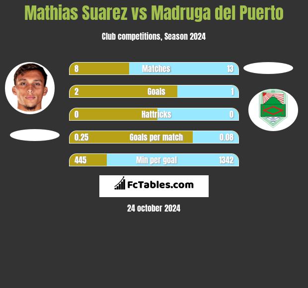 Mathias Suarez vs Madruga del Puerto h2h player stats