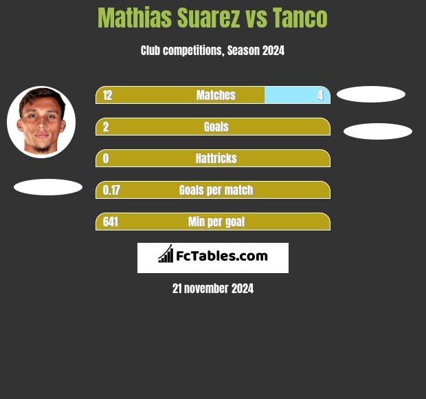 Mathias Suarez vs Tanco h2h player stats